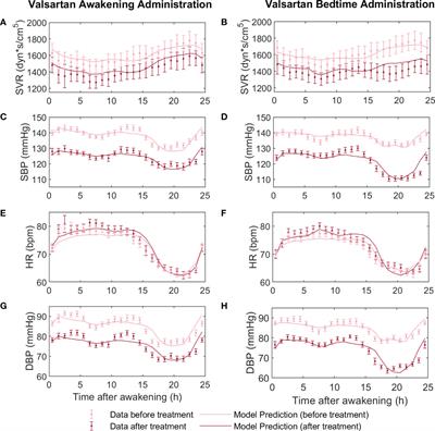 Understanding the dosing-time-dependent antihypertensive effect of valsartan and aspirin through mathematical modeling